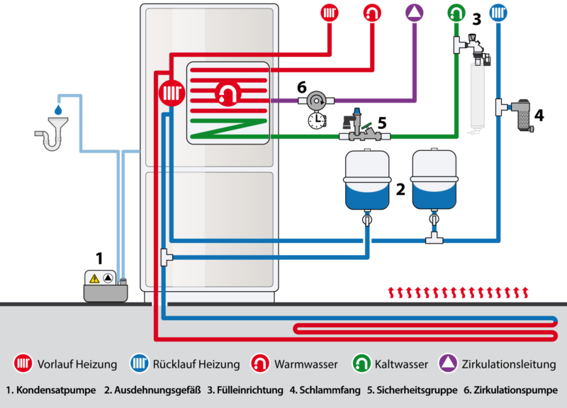 Wunderbar Heizung Vorlauf Rücklauf Erkennen Ebenbild