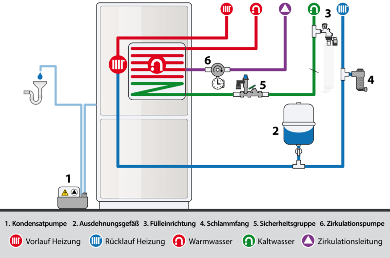 Bauteile Der Heizungsanlage Diy Heizung